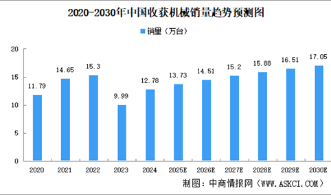 2025年中国收获机械销量及销售收入预测分析（图）