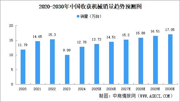 2025年中國收獲機(jī)械銷量及銷售收入預(yù)測分析（圖）