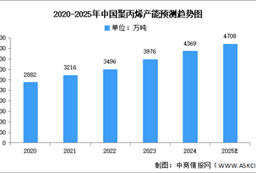 2025年中國聚丙烯產(chǎn)能及企業(yè)布局情況預(yù)測分析（圖）