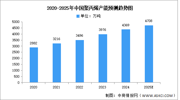 2025年中國聚丙烯產(chǎn)能及企業(yè)布局情況預(yù)測分析（圖）