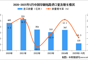 2025年1-5月中國(guó)印刷電路進(jìn)口數(shù)據(jù)統(tǒng)計(jì)分析：進(jìn)口量同比下降18.3%