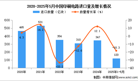 2025年1-5月中国印刷电路进口数据统计分析：进口量同比下降18.3%