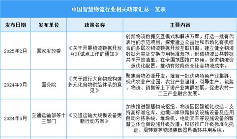 2025年中国智慧物流行业最新政策汇总一览（图）