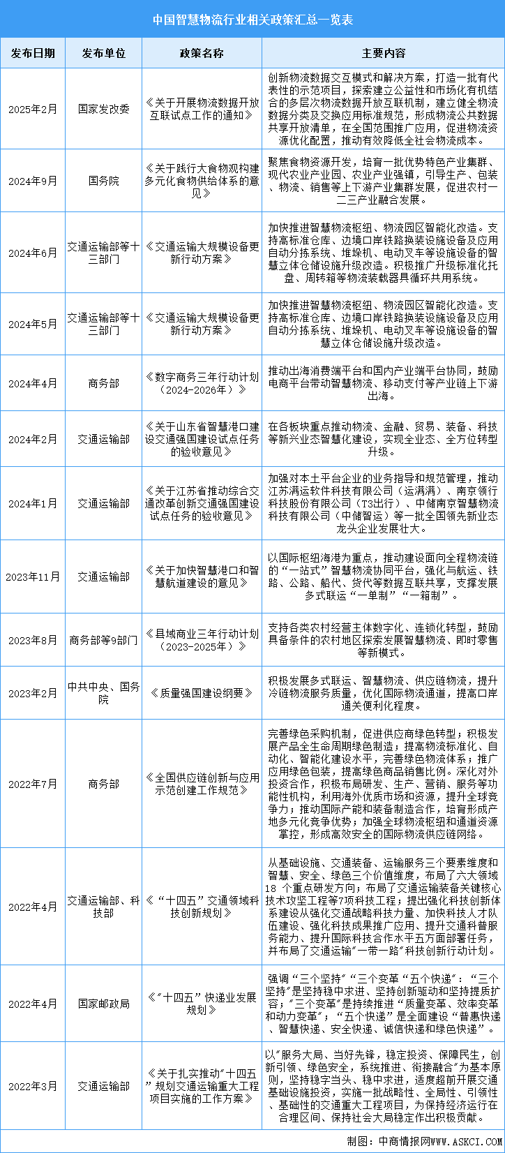 2025年中国智慧物流行业最新政策汇总一览（图）