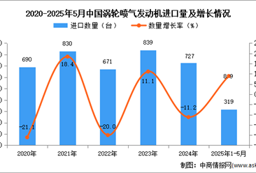 2025年1-5月中國(guó)渦輪噴氣發(fā)動(dòng)機(jī)進(jìn)口數(shù)據(jù)統(tǒng)計(jì)分析：進(jìn)口量同比增長(zhǎng)8.9%