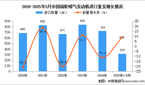 2025年1-5月中国涡轮喷气发动机进口数据统计分析：进口量同比增长8.9%