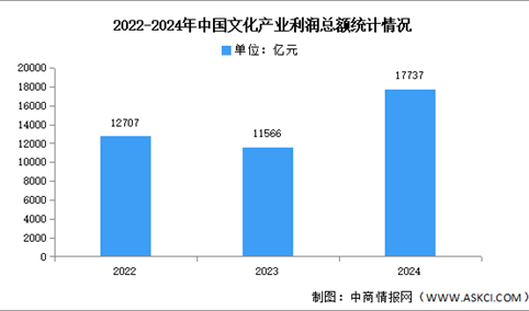 2024年中国文化产业营业收入及利润总额分析（图）