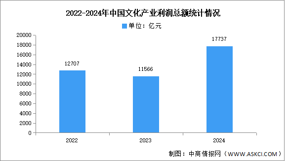 2024年中國文化產業(yè)營業(yè)收入及利潤總額分析（圖）