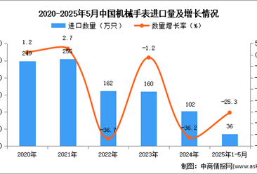 2025年1-5月中國(guó)機(jī)械手表進(jìn)口數(shù)據(jù)統(tǒng)計(jì)分析：進(jìn)口量36萬(wàn)只