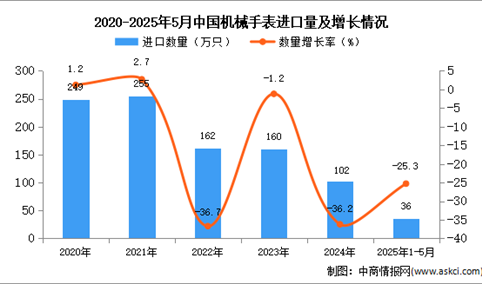 2025年1-5月中国机械手表进口数据统计分析：进口量36万只
