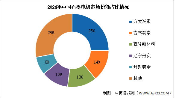 2025年中國(guó)石墨電極產(chǎn)量及競(jìng)爭(zhēng)格局預(yù)測(cè)分析（圖）