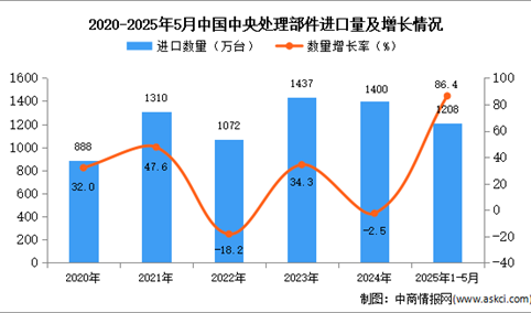 2025年1-5月中国中央处理部件进口数据统计分析：进口量同比增长86.4%