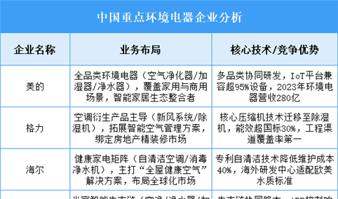 2025年中国环境电器重点企业业务布局预测分析（图）