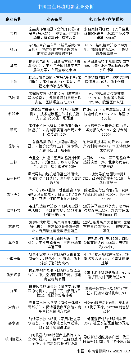 2025年中國環(huán)境電器重點企業(yè)業(yè)務(wù)布局預(yù)測分析（圖）