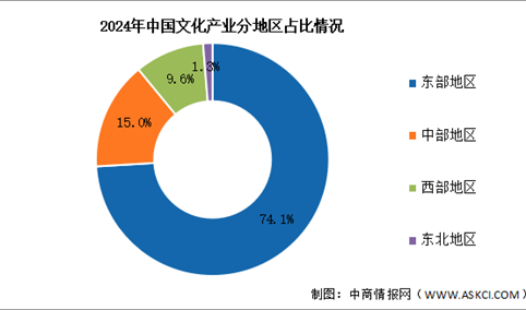 2024年中国文化产业营业收入及地区分布情况分析（图）