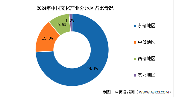 2024年中國文化產業(yè)營業(yè)收入及地區(qū)分布情況分析（圖）