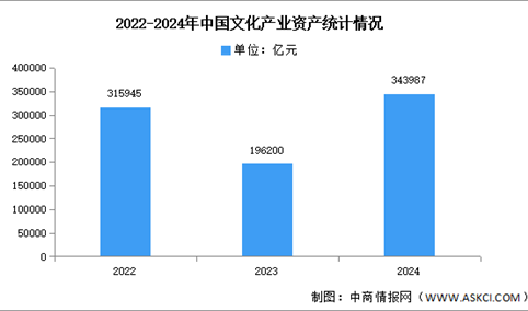 2024年中国文化产业资产总计及结构分析（图）