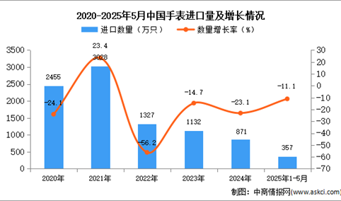 2025年1-5月中国手表进口数据统计分析：进口量同比下降11.1%