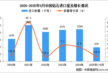 2025年1-5月中國(guó)鉆石進(jìn)口數(shù)據(jù)統(tǒng)計(jì)分析：進(jìn)口量同比下降19%