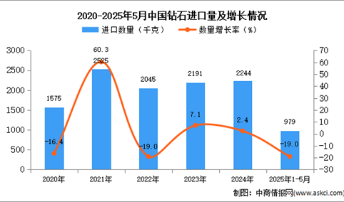 2025年1-5月中国钻石进口数据统计分析：进口量同比下降19%