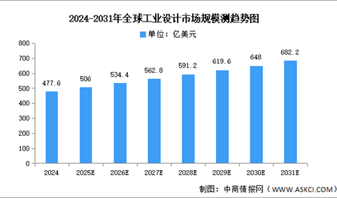 2025年全球及中国工业设计市场规模预测分析（图）