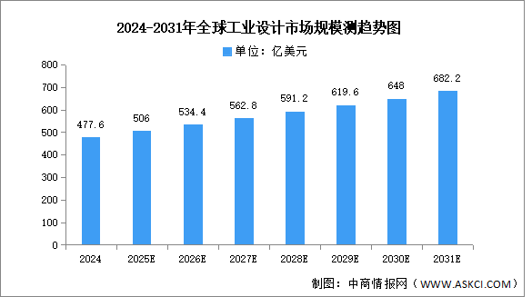2025年全球及中國(guó)工業(yè)設(shè)計(jì)市場(chǎng)規(guī)模預(yù)測(cè)分析（圖）