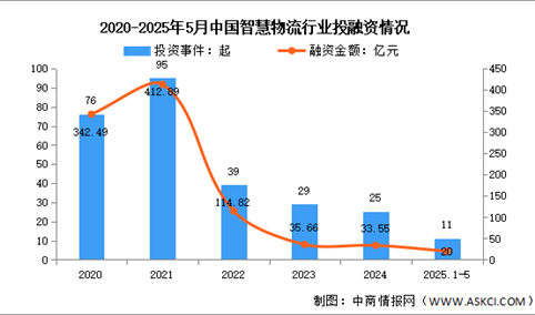 2025年中国智慧物流市场规模及投融资预测分析（图）