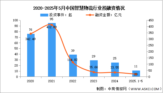 2025年中國(guó)智慧物流市場(chǎng)規(guī)模及投融資預(yù)測(cè)分析（圖）