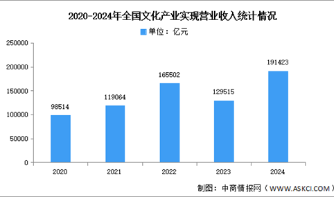 2024年中国文化产业营业收入及市场结构分析（图）