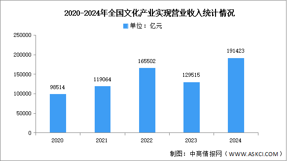 2024年中國文化產業(yè)營業(yè)收入及市場結構分析（圖）