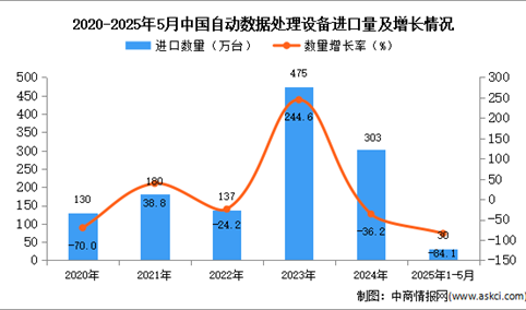 2025年1-5月中国自动数据处理设备进口数据统计分析：进口量同比下降84.1%