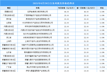 2025年6月30日全國各地最新白條雞價(jià)格行情走勢分析