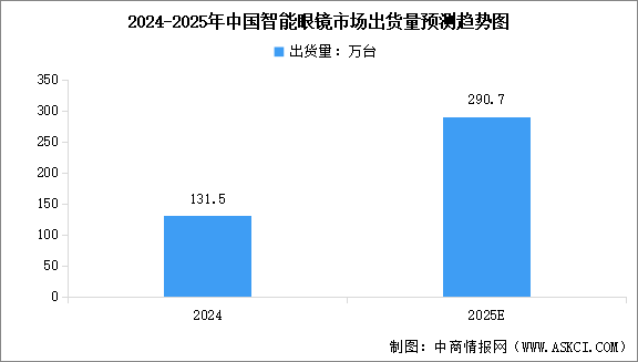 2025年中國智能眼鏡市場出貨量及重點(diǎn)企業(yè)布局分析（圖）