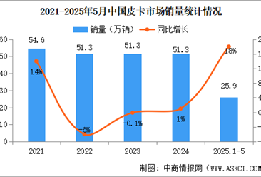 2025年5月中國(guó)皮卡銷量情況：出口量同比增長(zhǎng)23%（圖）
