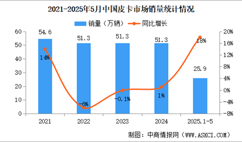 2025年5月中国皮卡销量情况：出口量同比增长23%（图）