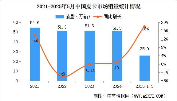 2025年5月中國皮卡銷量情況：出口量同比增長23%（圖）