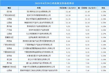 2025年6月30日全國各地最新雞蛋價(jià)格行情走勢分析