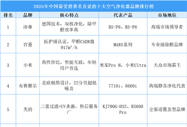 2025年中国最受消费者喜爱的十大空气净化器品牌排行榜（附榜单）