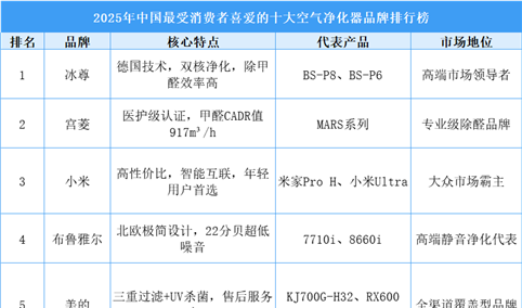 2025年中国最受消费者喜爱的十大空气净化器品牌排行榜（附榜单）