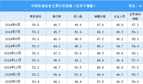 2025年6月非制造业商务活动指数分析：非制造业继续保持扩张（图）