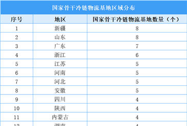 2025年國家骨干冷鏈物流基地建設(shè)名單匯總：新疆山東廣東數(shù)量領(lǐng)先（圖）