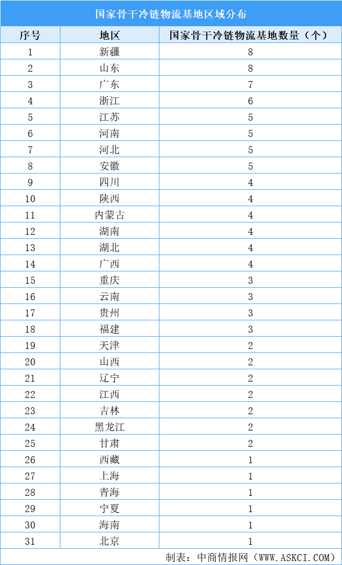 2025年國(guó)家骨干冷鏈物流基地建設(shè)名單匯總：新疆山東廣東數(shù)量領(lǐng)先（圖）