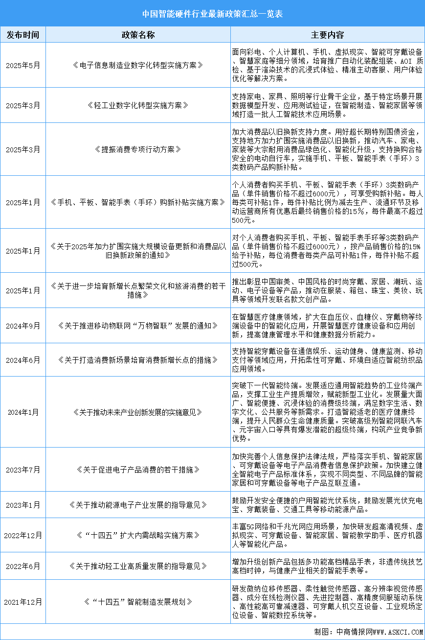 2025年中國智能硬件行業(yè)最新政策匯總一覽（表）