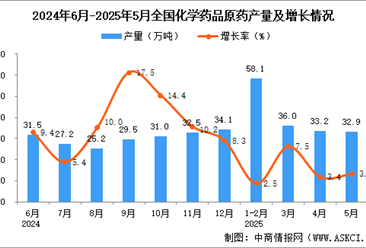 2025年5月全国化学药品原药产量数据统计分析