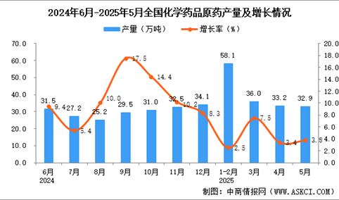 2025年5月全国化学药品原药产量数据统计分析