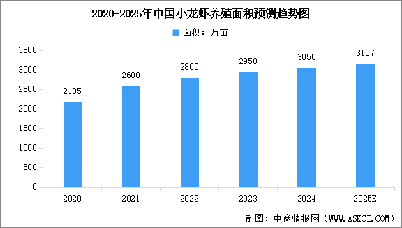 2025年中國(guó)小龍蝦養(yǎng)殖生產(chǎn)、加工流通情況以及行業(yè)發(fā)展前景預(yù)測(cè)分析（圖）