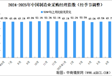 2025年6月制造業(yè)采購經(jīng)理指數(shù)PMI分析：制造業(yè)景氣水平繼續(xù)改善（圖）