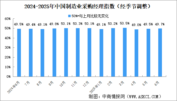 2025年6月制造業(yè)采購經理指數(shù)PMI分析：制造業(yè)景氣水平繼續(xù)改善（圖）