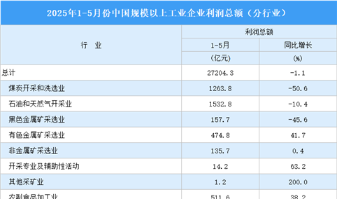 2025年1-5月全国规上工业企业利润总额情况：制造业利润总额同比增长5.4%（图）