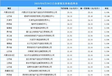 2025年6月30日全國各地最新白條豬價(jià)格行情走勢分析